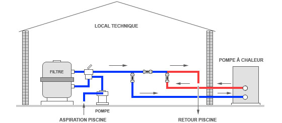 Raccordement pompe à chaleur piscine