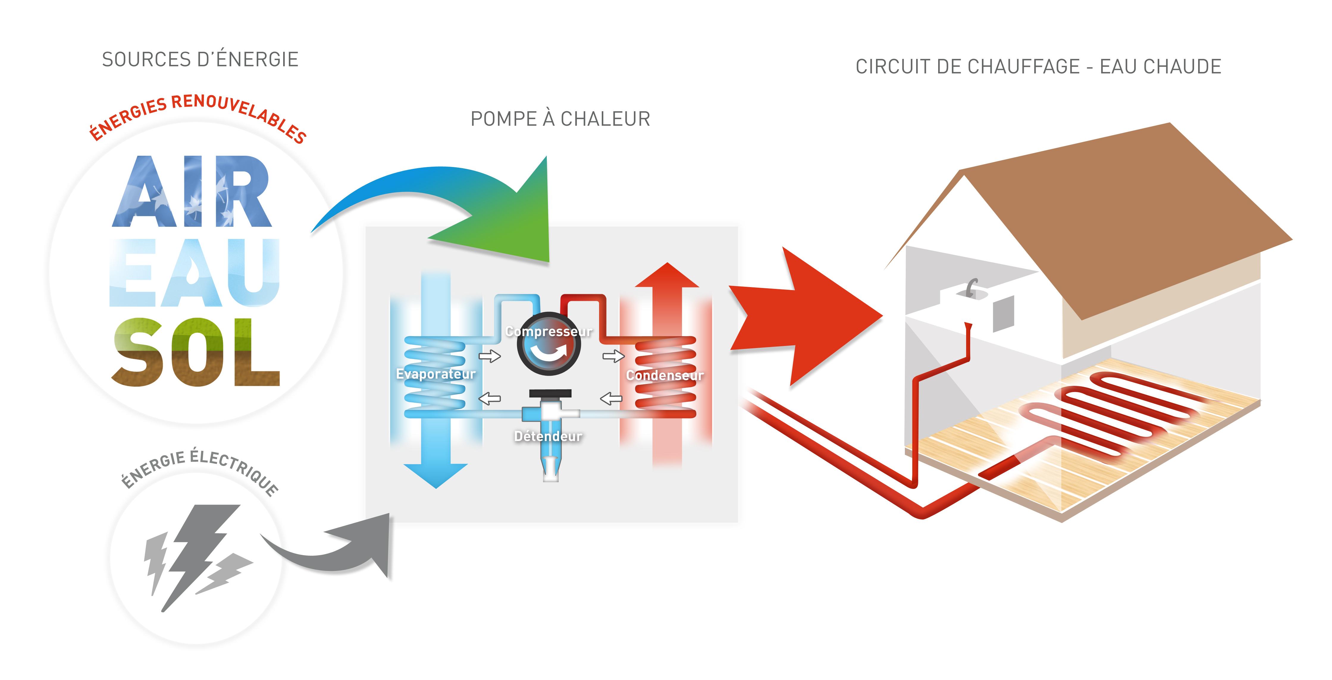 Pompes à chaleur air eau : principe, fonctionnement et avantages